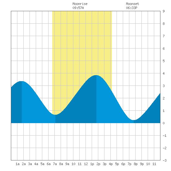 Wychmere Harbor tide chart for Sunday, November 23, 2025