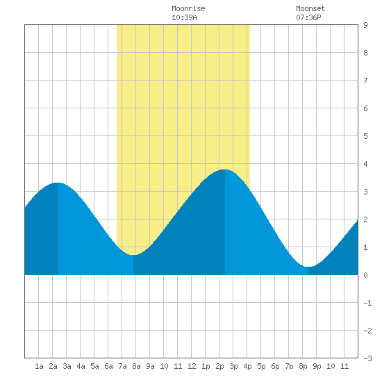 Wychmere Harbor tide chart for Monday, November 24, 2025