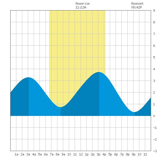 Wychmere Harbor tide chart for Tuesday, November 25, 2025