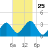 Wychmere Harbor tide chart for Tuesday, November 25, 2025