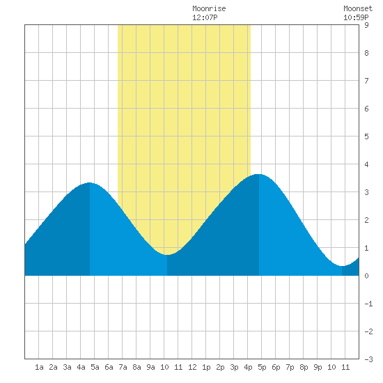 Wychmere Harbor tide chart for Thursday, November 27, 2025