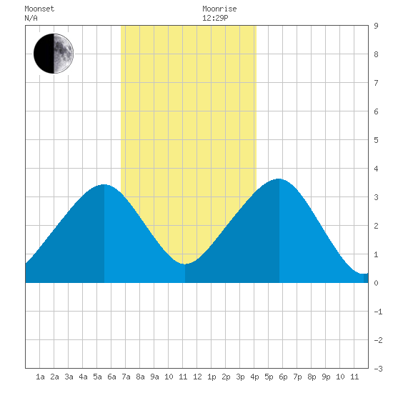 Wychmere Harbor tide chart for Friday, November 28, 2025