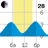 Wychmere Harbor tide chart for Friday, November 28, 2025