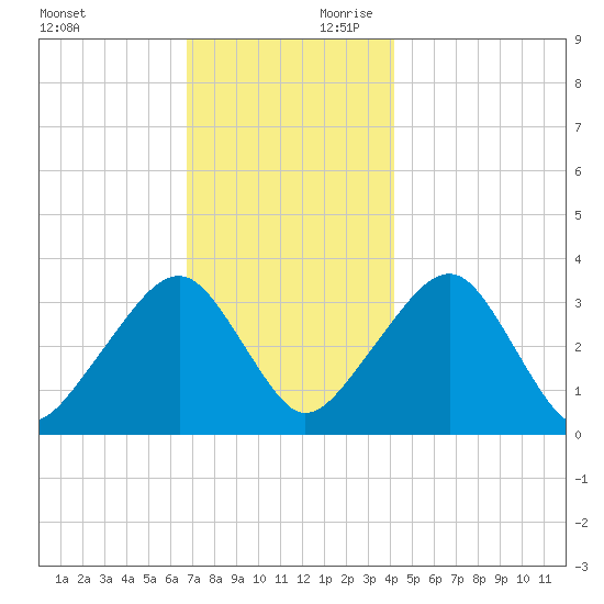 Wychmere Harbor tide chart for Saturday, November 29, 2025