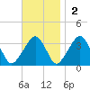 Wychmere Harbor tide chart for Sunday, November 2, 2025