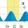 Wychmere Harbor tide chart for Monday, November 3, 2025