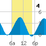 Wychmere Harbor tide chart for Tuesday, November 4, 2025