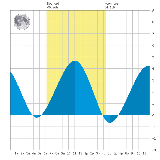 Wychmere Harbor tide chart for Wednesday, November 5, 2025