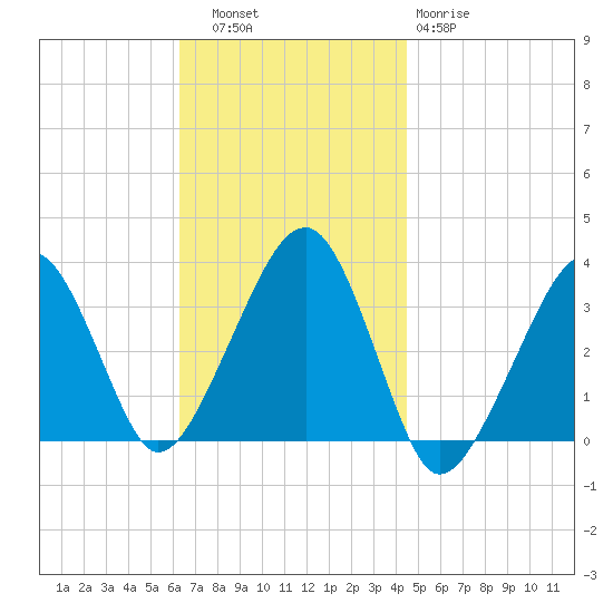 Wychmere Harbor tide chart for Thursday, November 6, 2025