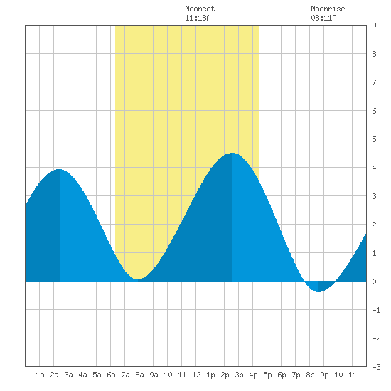 Wychmere Harbor tide chart for Sunday, November 9, 2025