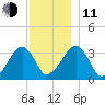 Wychmere Harbor tide chart for Thursday, December 11, 2025