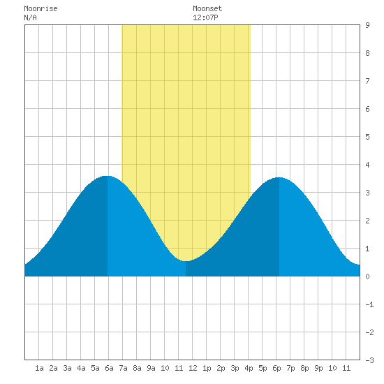 Wychmere Harbor tide chart for Friday, December 12, 2025