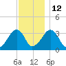 Wychmere Harbor tide chart for Friday, December 12, 2025