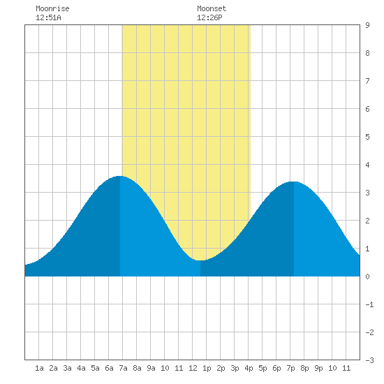 Wychmere Harbor tide chart for Saturday, December 13, 2025