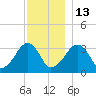 Wychmere Harbor tide chart for Saturday, December 13, 2025