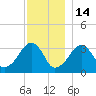 Wychmere Harbor tide chart for Sunday, December 14, 2025