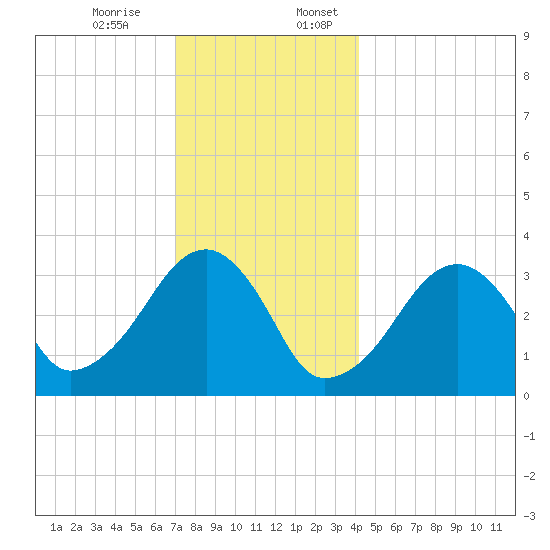 Wychmere Harbor tide chart for Monday, December 15, 2025