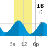 Wychmere Harbor tide chart for Tuesday, December 16, 2025