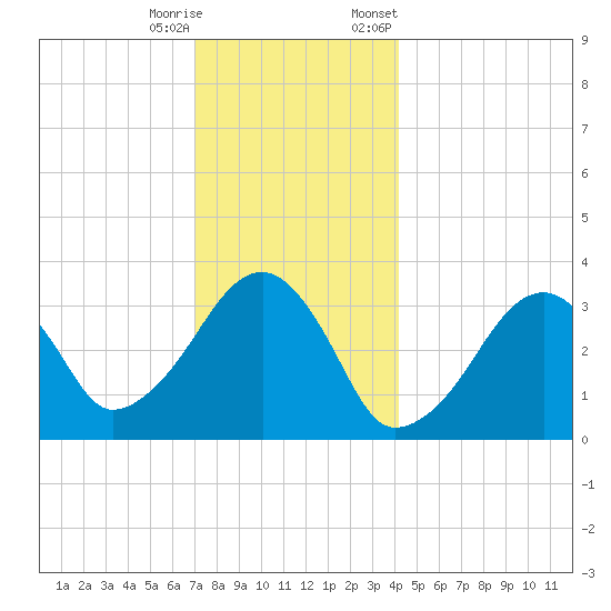 Wychmere Harbor tide chart for Wednesday, December 17, 2025
