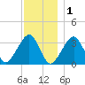 Wychmere Harbor tide chart for Monday, December 1, 2025
