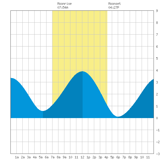 Wychmere Harbor tide chart for Saturday, December 20, 2025