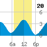 Wychmere Harbor tide chart for Saturday, December 20, 2025
