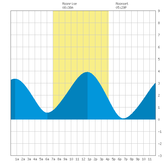 Wychmere Harbor tide chart for Sunday, December 21, 2025