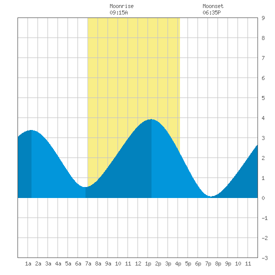 Wychmere Harbor tide chart for Monday, December 22, 2025