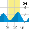 Wychmere Harbor tide chart for Wednesday, December 24, 2025