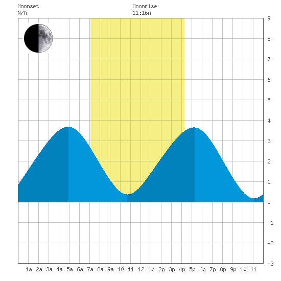 Wychmere Harbor tide chart for Saturday, December 27, 2025