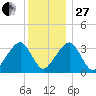 Wychmere Harbor tide chart for Saturday, December 27, 2025
