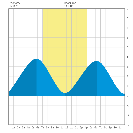 Wychmere Harbor tide chart for Sunday, December 28, 2025