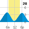 Wychmere Harbor tide chart for Sunday, December 28, 2025