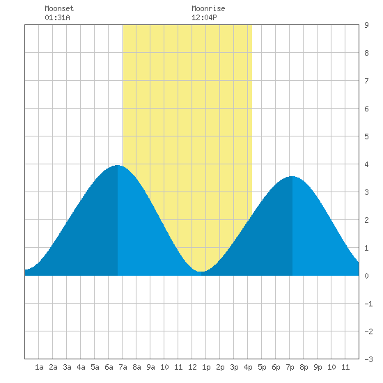 Wychmere Harbor tide chart for Monday, December 29, 2025