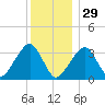Wychmere Harbor tide chart for Monday, December 29, 2025