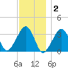Wychmere Harbor tide chart for Tuesday, December 2, 2025