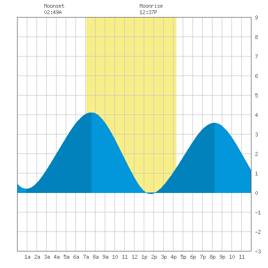 Wychmere Harbor tide chart for Tuesday, December 30, 2025
