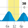 Wychmere Harbor tide chart for Tuesday, December 30, 2025