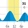 Wychmere Harbor tide chart for Wednesday, December 31, 2025