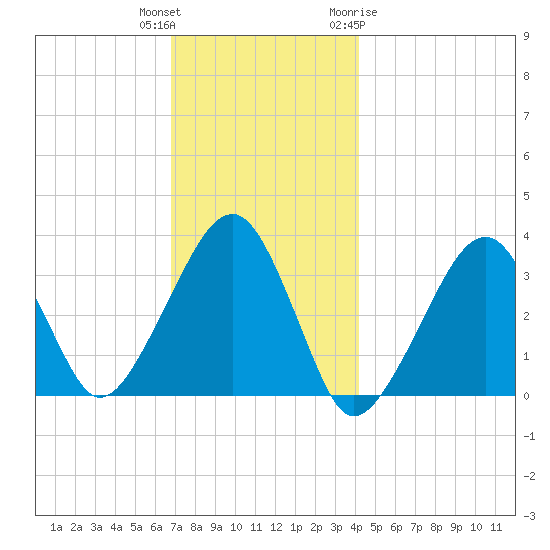 Wychmere Harbor tide chart for Wednesday, December 3, 2025