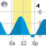Wychmere Harbor tide chart for Thursday, December 4, 2025
