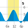 Wychmere Harbor tide chart for Friday, December 5, 2025