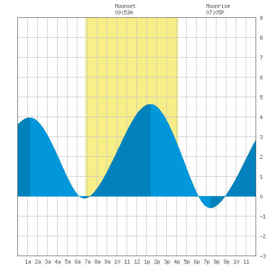 Wychmere Harbor tide chart for Sunday, December 7, 2025