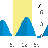 Wychmere Harbor tide chart for Sunday, December 7, 2025