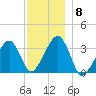 Wychmere Harbor tide chart for Monday, December 8, 2025