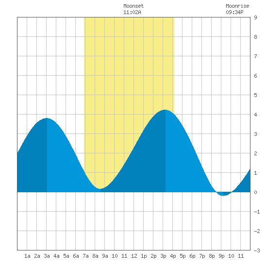 Wychmere Harbor tide chart for Tuesday, December 9, 2025