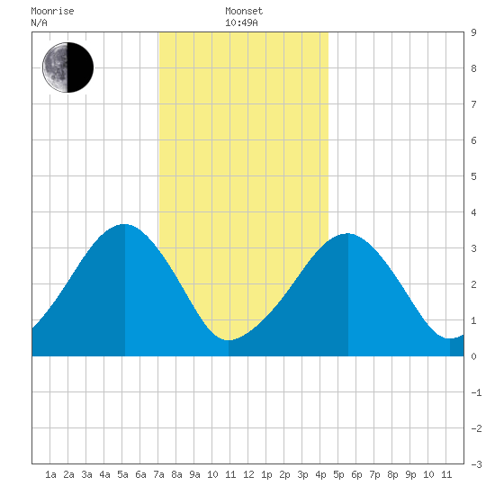 Wychmere Harbor tide chart for Saturday, January 10, 2026