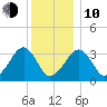 Wychmere Harbor tide chart for Saturday, January 10, 2026
