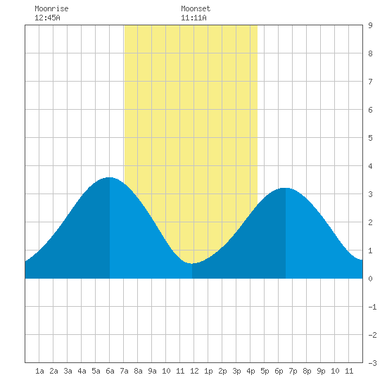 Wychmere Harbor tide chart for Sunday, January 11, 2026