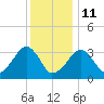 Wychmere Harbor tide chart for Sunday, January 11, 2026